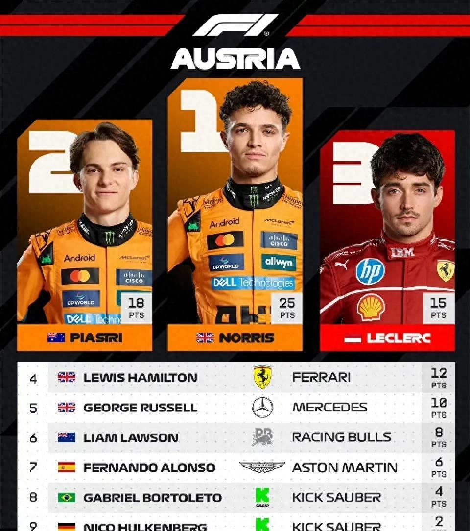 索伯车队碾压法拉利，塞恩斯关键制胜